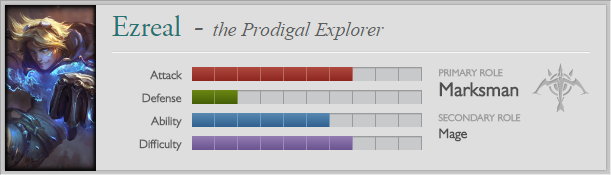 Ezreal statistics